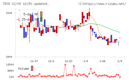 シー・エス・ランバーチャート