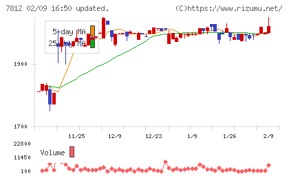 クレステックチャート