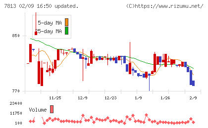 プラッツチャート