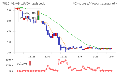 東京ボード工業チャート
