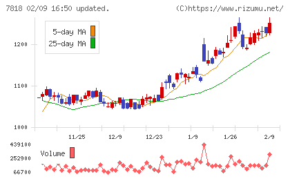 トランザクションチャート