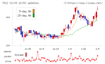 永大産業チャート
