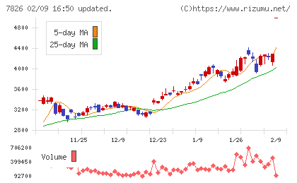 フルヤ金属チャート