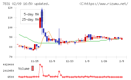 ウイルコホールディングスチャート