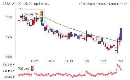 バンダイナムコホールディングスチャート