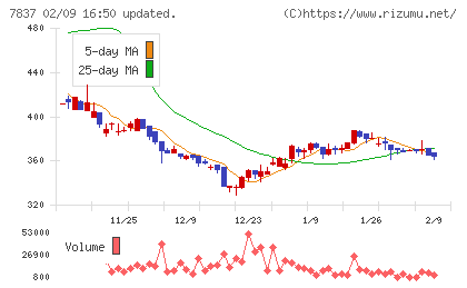 アールシーコアチャート