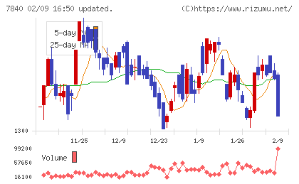 フランスベッドホールディングスチャート