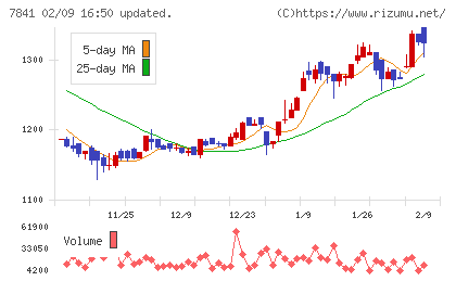 遠藤製作所チャート