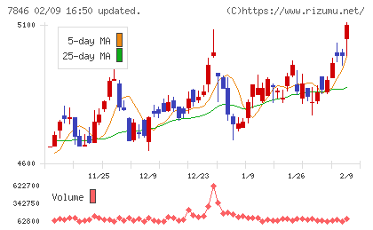 パイロットコーポレーションチャート