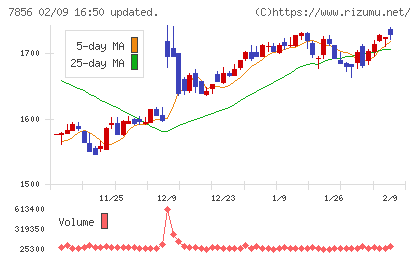 萩原工業チャート