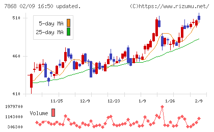 広済堂ホールディングスチャート