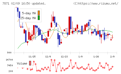 フクビ化学工業チャート