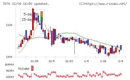 レックチャート