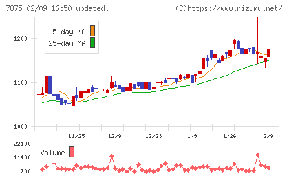 竹田iPホールディングスチャート