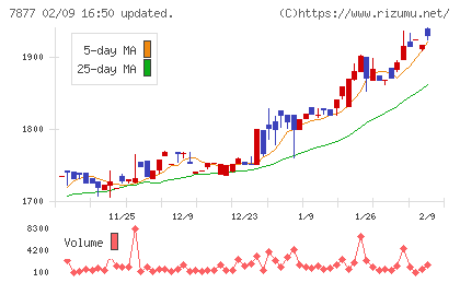 永大化工チャート