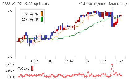 サンメッセチャート
