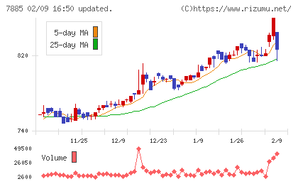 タカノチャート