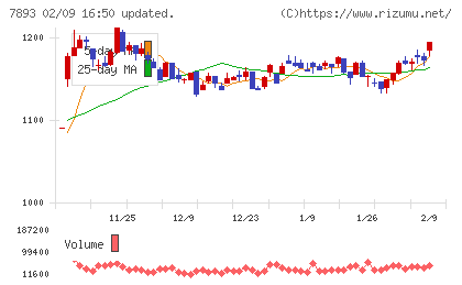 プロネクサスチャート