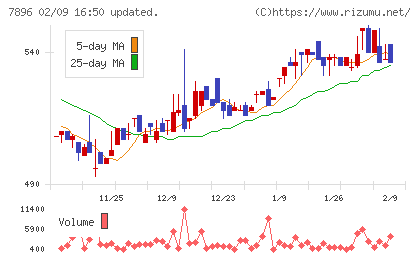 セブン工業チャート