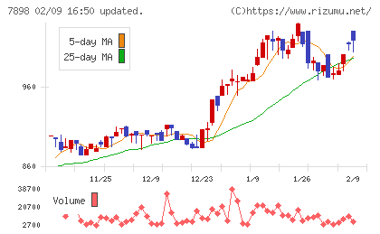 ウッドワンチャート