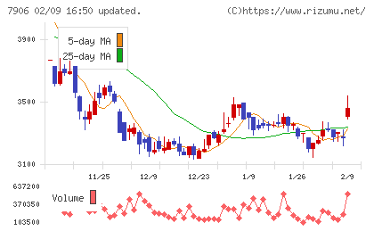 ヨネックスチャート