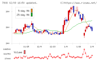 ＫＩＭＯＴＯチャート