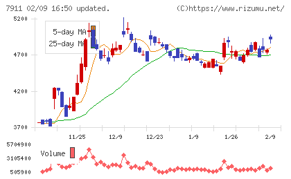 ＴＯＰＰＡＮホールディングスチャート