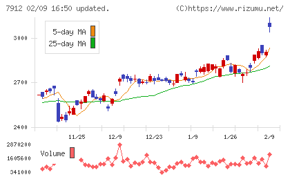 大日本印刷チャート