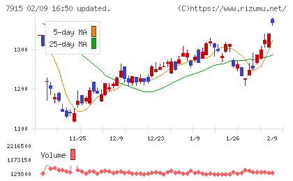 ＮＩＳＳＨＡチャート