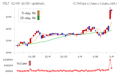 ＺＡＣＲＯＳチャート