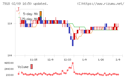 ヴィア・ホールディングスチャート