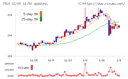 野崎印刷紙業チャート