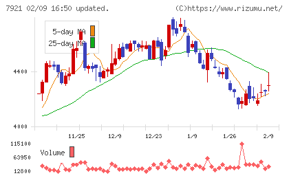 ＴＡＫＡＲＡ　＆　ＣＯＭＰＡＮＹチャート