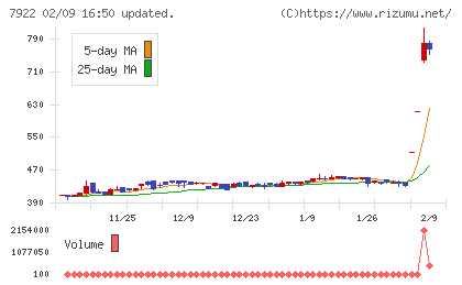 三光産業チャート