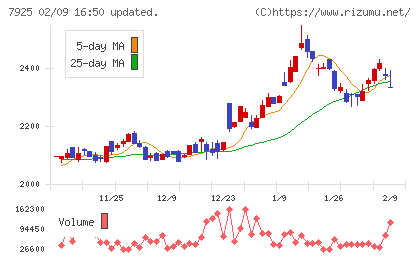 前澤化成工業チャート