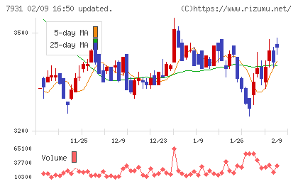 未来工業チャート