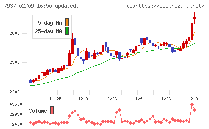 ツツミチャート