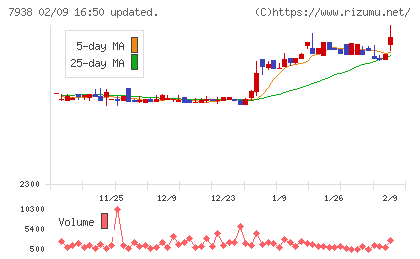 リーガルコーポレーションチャート