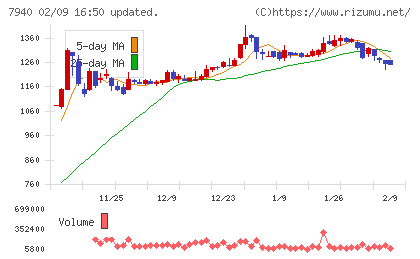 ウェーブロックホールディングスチャート