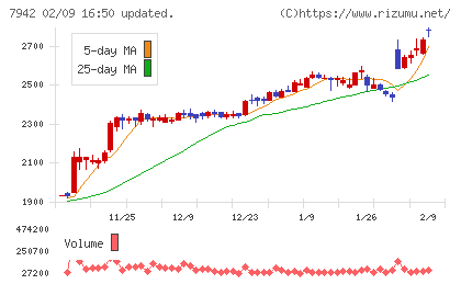 ＪＳＰチャート