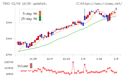 ニチハチャート
