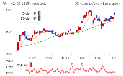 ローランドチャート