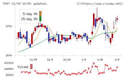 エフピコチャート