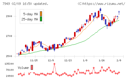 小松ウオール工業チャート