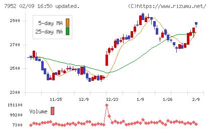 河合楽器製作所チャート