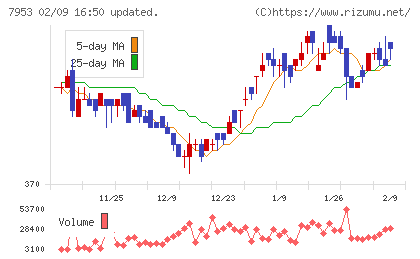 菊水化学工業チャート