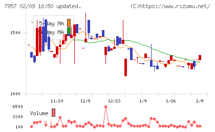 フジコピアンチャート