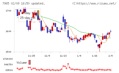 象印マホービンチャート