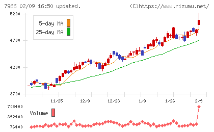 リンテックチャート