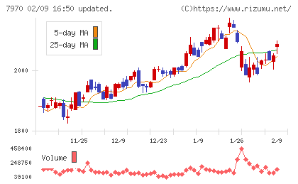 信越ポリマーチャート
